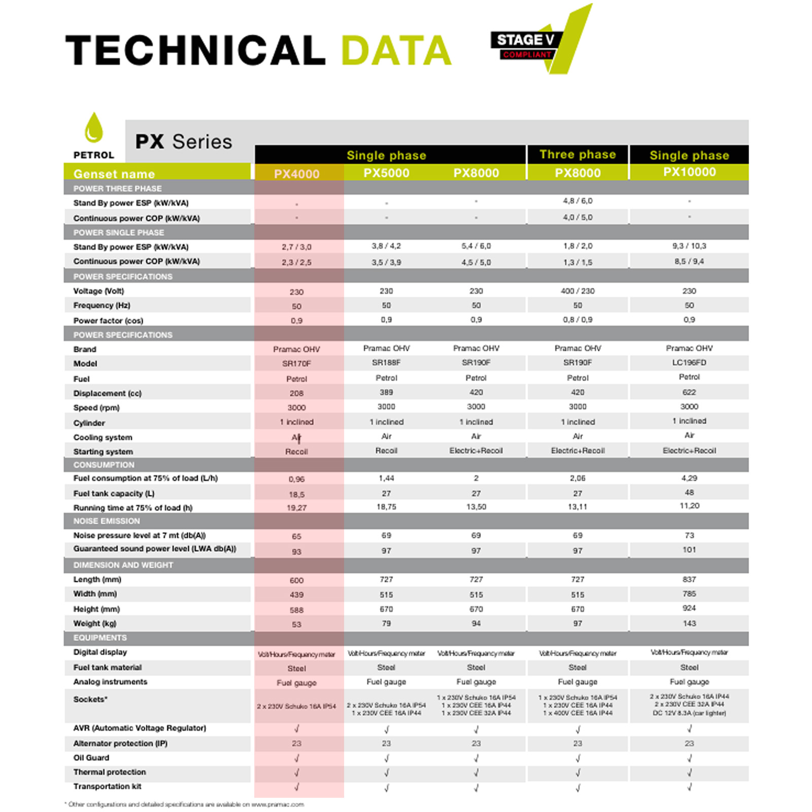 Generatore di Corrente Portatile 2.7 kW Monofase PRAMAC Motore STAGE V Carrellato con Ruote Display e AVR modello PX4000 - immagine 8